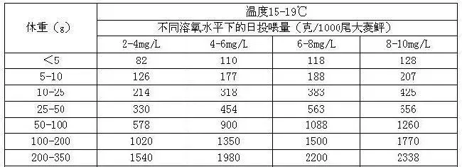 如何根据溶解氧确定多宝鱼的日投喂量