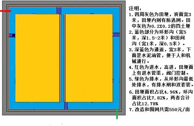 提高小龙虾单产的关键技术及重要问题