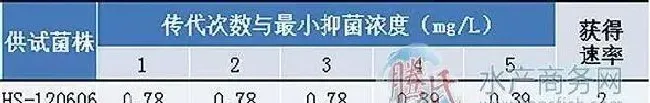 温和气单胞菌对氟苯尼考的耐药性获得和消失速率