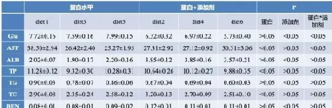 不同饲料蛋白水平下添加保肝利胆素对团头鲂幼鱼生长性能、血液生化组织学等的影响