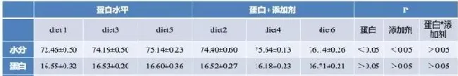 不同饲料蛋白水平下添加保肝利胆素对团头鲂幼鱼生长性能、血液生化组织学等的影响