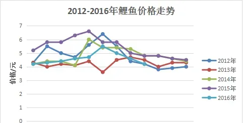 鲤鱼养殖业深陷泥沼，天津海大“二茬鱼”模式打破僵局