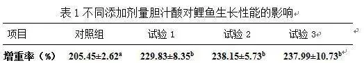 不同添加剂量胆汁酸对鲤鱼生长性能和肝脏功能的影响