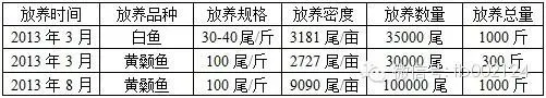 太湖三白之首端上大众餐桌，天邦高档膨化鱼料功不可没