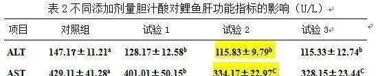 不同添加剂量胆汁酸对鲤鱼生长性能和肝脏功能的影响