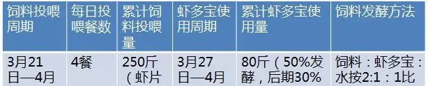 虾多宝在小棚南美白对虾标苗中的应用案例