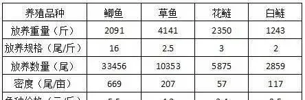 50亩鱼塘养殖草鱼鲫鱼普遍规格不小