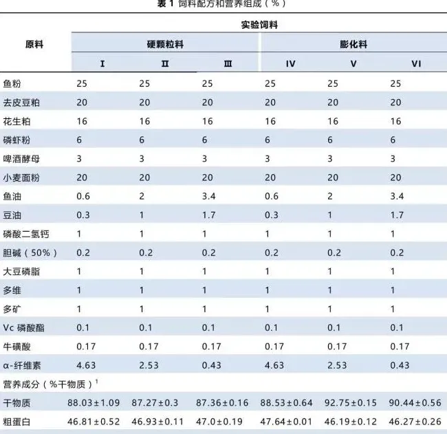 不同脂肪水平下膨化料和硬颗粒料对凡纳滨对虾生长性能、体组成的影响