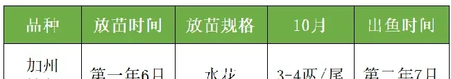 北方地区加州鲈鱼养殖现状及思考