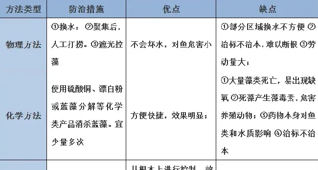 黄颡鱼生长受到威胁，根源上防控蓝藻，你只需要一步操作