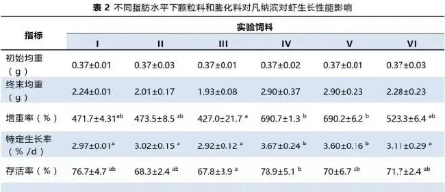 不同脂肪水平下膨化料和硬颗粒料对凡纳滨对虾生长性能、体组成的影响