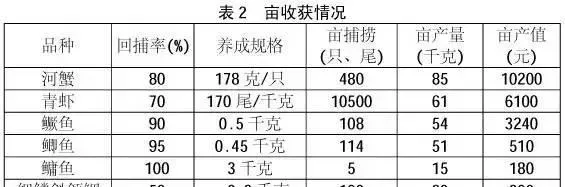 池塘多品种高效生态混养技术