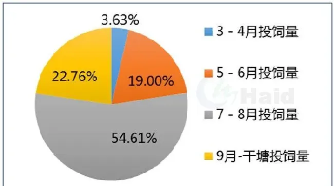 7-8月份投喂高峰期，鱼塘潜在的风险问题您都知道吗？