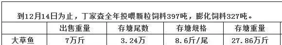 江苏盐城地区通威草鱼鲫鱼混养户丁家森经验分享