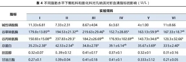 不同脂肪水平下膨化料和硬颗粒料对凡纳滨对虾生长性能、体组成的影响