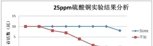 海联科201产品神效解除重金属毒素实验