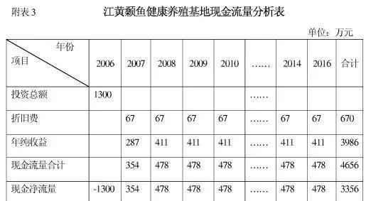 章贡区江黄颡鱼健康养殖基地建设项目建议书