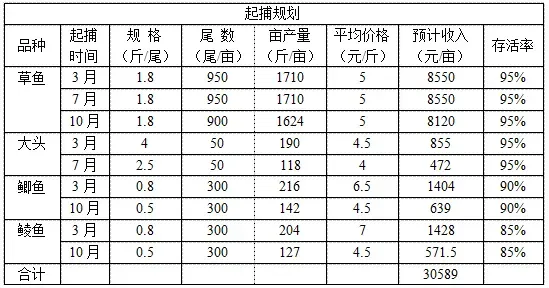 草鱼单批过养殖每亩纯利润四千四模式分享