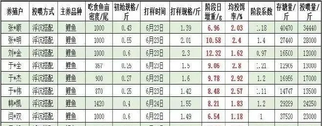鲤鱼养殖业深陷泥沼，天津海大“二茬鱼”模式打破僵局