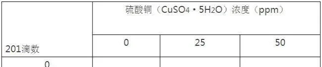 海联科201产品神效解除重金属毒素实验