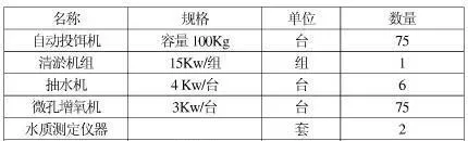 章贡区江黄颡鱼健康养殖基地建设项目建议书