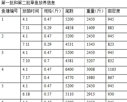 草鱼单批过养殖每亩纯利润四千四模式分享