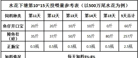 开花必知——澳华鲮鱼开花方案效果显著