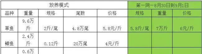 江苏盐城地区通威草鱼鲫鱼混养户丁家森经验分享