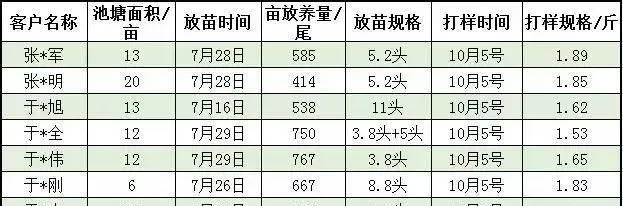 鲤鱼养殖业深陷泥沼，天津海大“二茬鱼”模式打破僵局