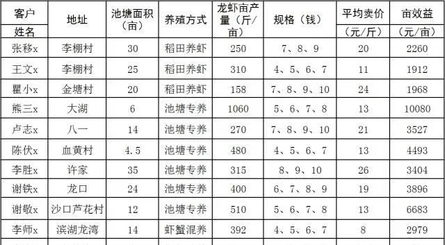 湖北地区几种淡水小龙虾养殖模式详解