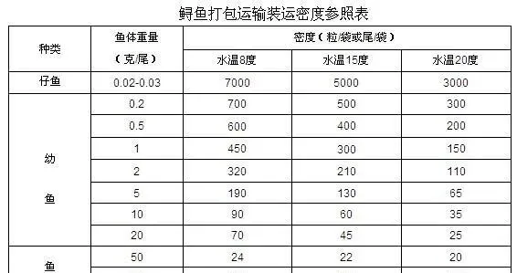 鲟鱼苗种打包运输的四个注意事项