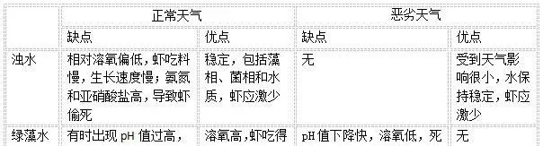 冬棚养殖对虾之调肝、寒潮天气预防、浊水处理方法