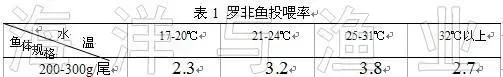 水产养殖贴士：罗非鱼两茬连养模式