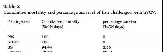 Aquaculture，鲤春病毒DNA疫苗