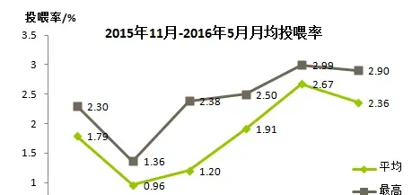 草鱼养殖户如何快速出鱼，抓住好鱼价？