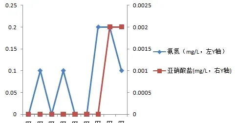 南美白对虾池是如何倒藻的？详实数据告诉你