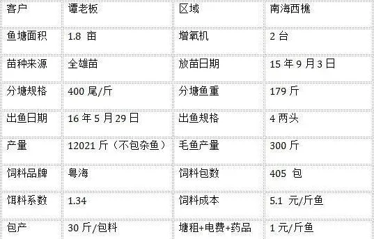 粤海黄颡鱼客户出鱼料比1.34