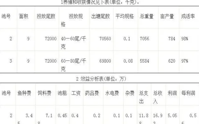 黄颡鱼池塘生态高效养殖实验报告