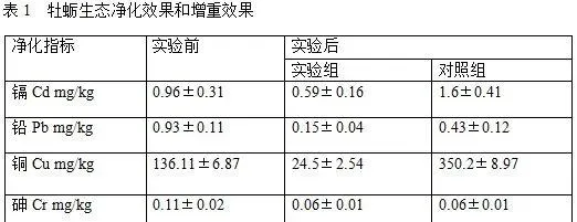 微生态制剂在牡蛎净化中的应用