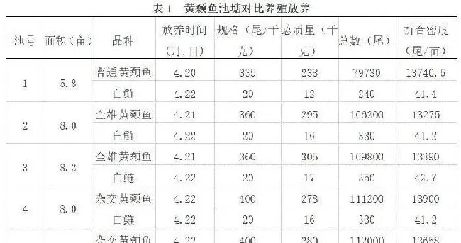 亩产值都过2万，三个品种的黄颡鱼池塘养殖分析，哪种盈利效果最好