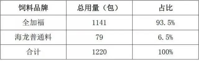 加州鲈养殖喜人成绩 全程纯饲料干塘（年后）料比1.02