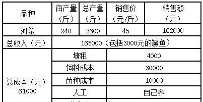 全程不用冰鲜鱼天邦河蟹饲料兴化创亩产240斤