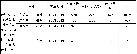 辽宁沈阳地区高密度养殖镜鲤亩赚七千没问题