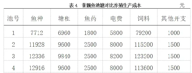 亩产值都过2万，三个品种的黄颡鱼池塘养殖分析，哪种盈利效果最好