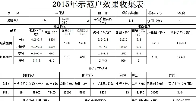 传统淡水鱼养殖模式亏损面较大 转换模式终于扭亏为盈