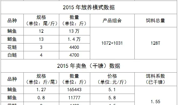 提高鳊鱼、花鲢养殖密度，饵料系数降低0.1