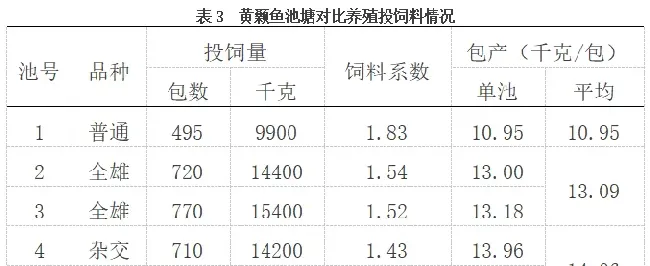 亩产值都过2万，三个品种的黄颡鱼池塘养殖分析，哪种盈利效果最好