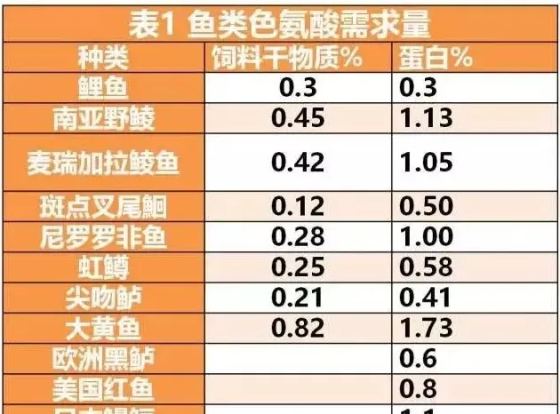 色氨酸的营养生理研究