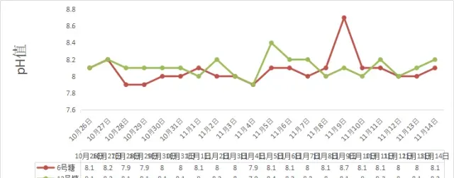 详解冬棚虾肥水慢、肥水过度或肥水后pH值过高的处理方法