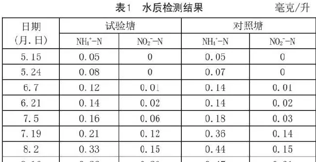 南美白对虾塘混养胭脂鱼，提升成功率和养殖效益